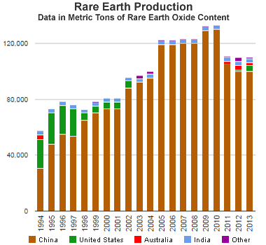 rare-earth-element-production-chart